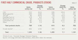 First-Half Commercial Crude, Products Stocks (Table 13). First-Half Commercial Crude, Products Stocks (Table 13).