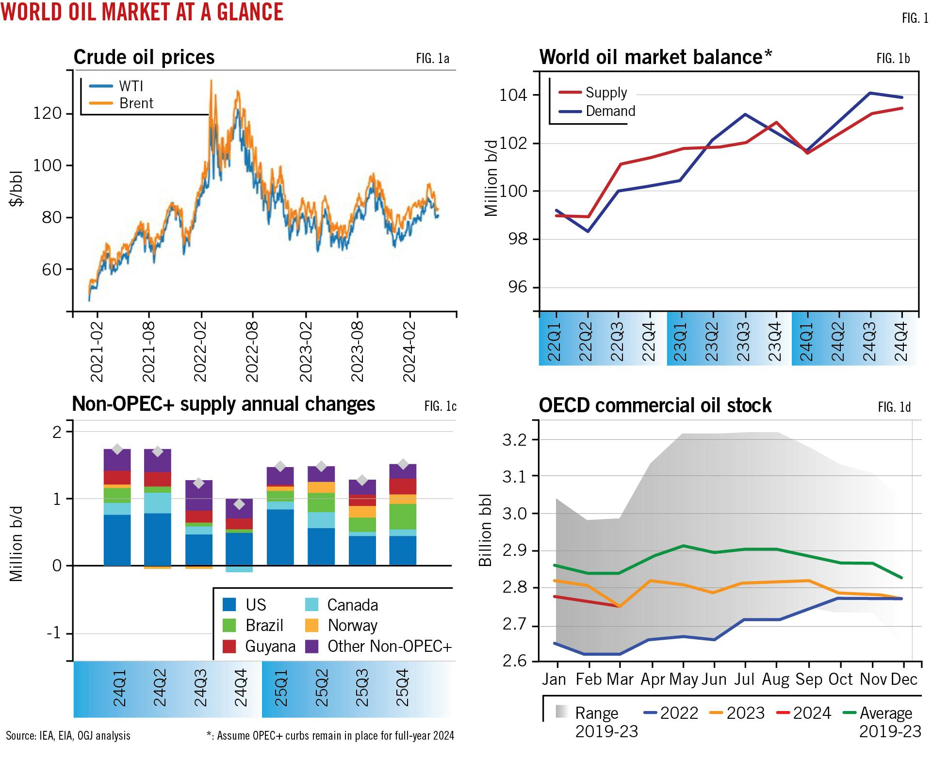 World Oil Market at a Glance (Fig. 1).