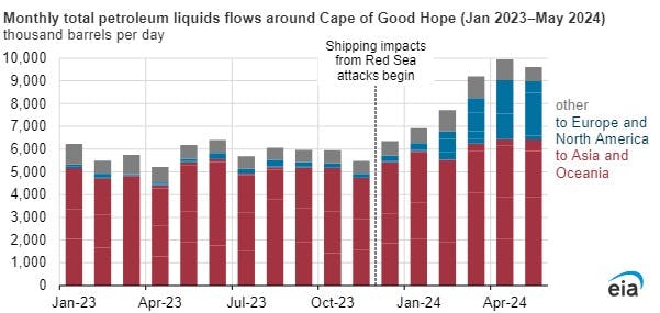 Monthly total petroleum liquids flows around Cape of Good Hope (Jan 2023-May 2024*) * Note: May 2024 is preliminary data.