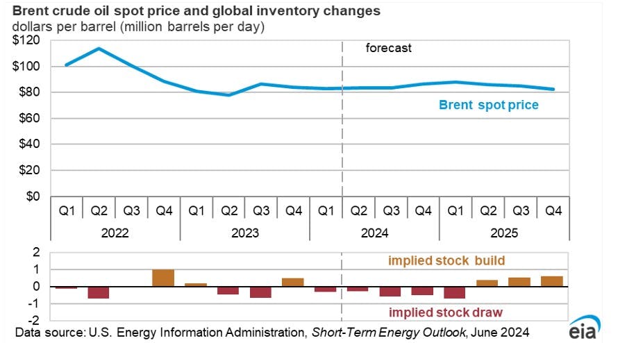 Brent crude oil spot price and global inventory changes.
