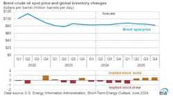 Brent crude oil spot price and global inventory changes. Brent crude oil spot price and global inventory changes.