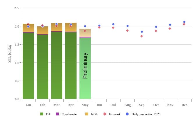 May liquids production, Norway.