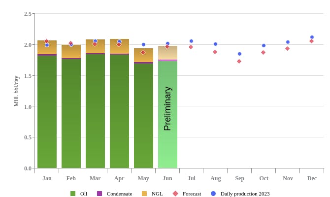 June 2024 liquids production, Norway.
