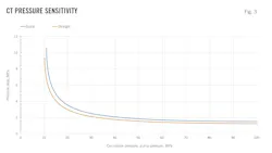CT Pressure Sensitivity (Fig. 3). CT Pressure Sensitivity (Fig. 3).