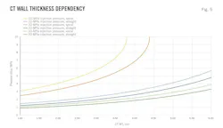 CT Wall Thickness Dependency (Fig. 5). CT Wall Thickness Dependency (Fig. 5).