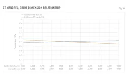 CT Mandrel, Drum-Dimension Relationship (Fig. 6). CT Mandrel, Drum-Dimension Relationship (Fig. 6).