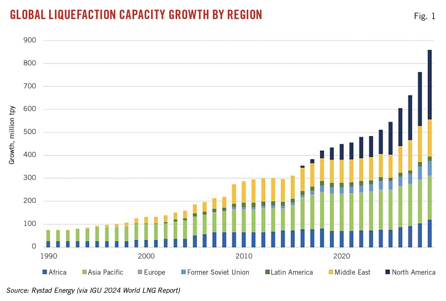 Global Liquefaction Capacity Growth by Region (Fig. 1).