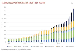 Global Liquefaction Capacity Growth by Region (Fig. 1). Global Liquefaction Capacity Growth by Region (Fig. 1).