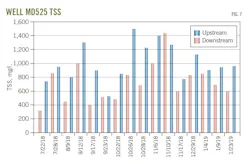 Well MD525 TSS (Fig. 7). Well MD525 TSS (Fig. 7).