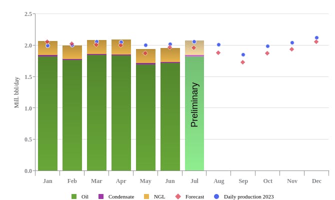 Norway liquids production July 2024.