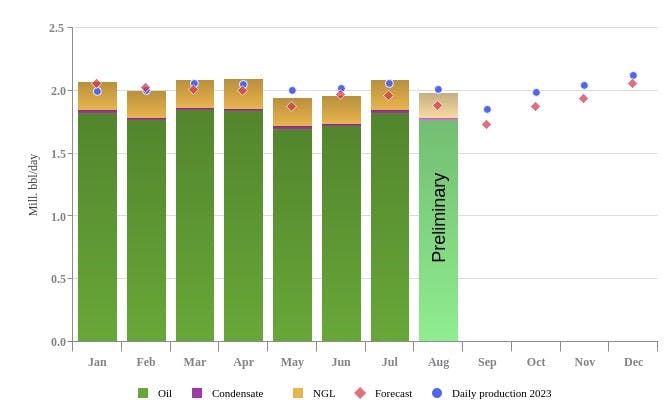 Norway liquids production, August 2024.