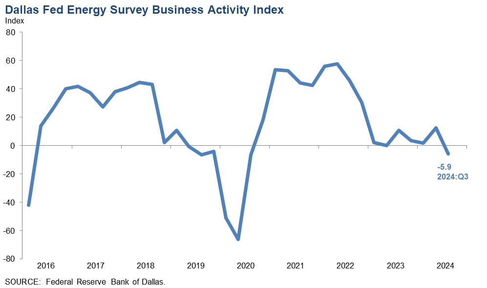 Dallas Fed Energy Survey Business Activity Index.