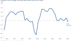 Dallas Fed Energy Survey Business Activity Index. Dallas Fed Energy Survey Business Activity Index.