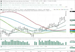 NYMEX Henry Hub Futures. NYMEX Henry Hub Futures.