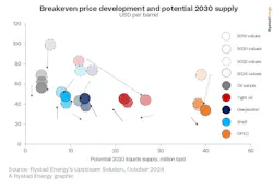 Breakeven Price Development and Potential 2030 Supply. Breakeven Price Development and Potential 2030 Supply.