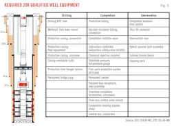 Required 20K Qualified Well Equipment (Fig 3). Required 20K Qualified Well Equipment (Fig 3).