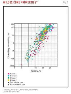 Wilcox Core Properties* (Fig. 5). Wilcox Core Properties* (Fig. 5).