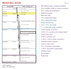 Anchor Well Design (Fig. 6). Anchor Well Design (Fig. 6).