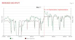 Increased Gas Uplift (Fig. 6). Increased Gas Uplift (Fig. 6).