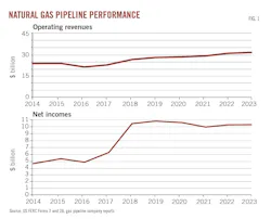 Natural Gas Pipeline Performance (Fig. 1). Natural Gas Pipeline Performance (Fig. 1).