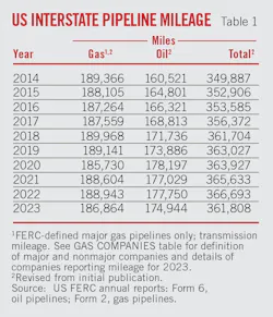 US Interstate Pipeline Mileage (Table 1). US Interstate Pipeline Mileage (Table 1).