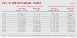 Pipeline Company Revenues, Incomes (Table 2). Pipeline Company Revenues, Incomes (Table 2).