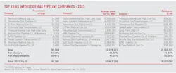 Top 10 US Interstate Gas Pipeline Companies - 2023 Top 10 US Interstate Gas Pipeline Companies - 2023