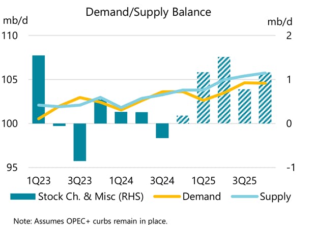 Demand/Supply Balance.