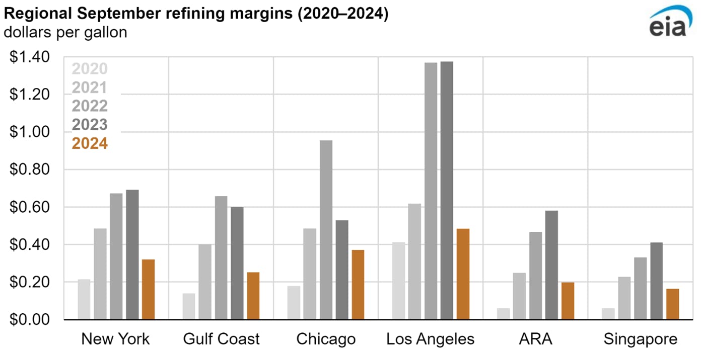 670ff803e98ac47722d8aaea Eia September Refinery Margins