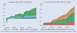 Cumulative non-OPEC+ oil growth/Cumulative select new offshore supply Cumulative non-OPEC+ oil growth/Cumulative select new offshore supply