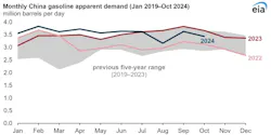 Monthly China gasoline apparent demand (Jan 2019-Oct 2024). Monthly China gasoline apparent demand (Jan 2019-Oct 2024).
