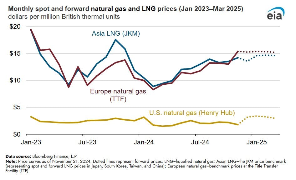 6747526cd5800f88c9c32e90 Eia Lng Prices