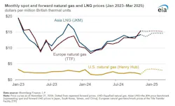 6747526cd5800f88c9c32e90 Eia Lng Prices 6747526cd5800f88c9c32e90 Eia Lng Prices