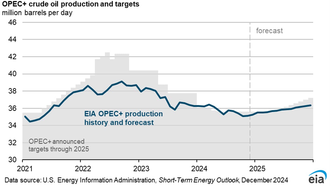 OEPC+ crude oil production and targets.
