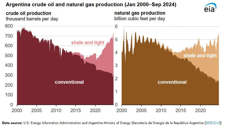 Argentina crude oil and natural gas production.