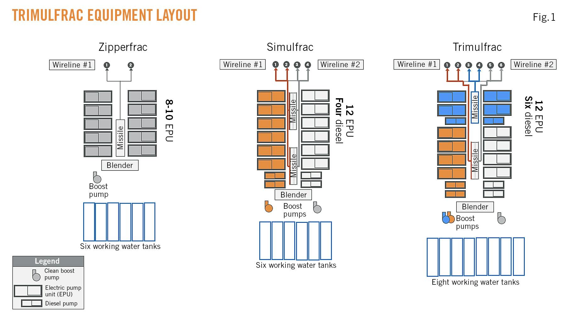 Trimulfrac Equipment Layout (Fig. 1).