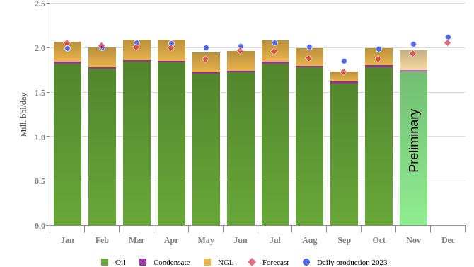 Norway liquids production, November 2024.