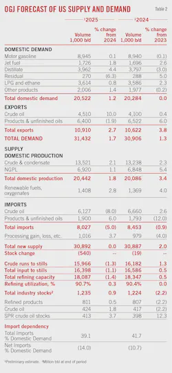 (Table 2) OGJ Forecast of US Supply and Demand (Table 2) OGJ Forecast of US Supply and Demand