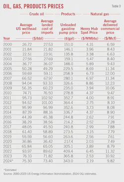 (Table 3) Oil, Gas Products Prices (Table 3) Oil, Gas Products Prices