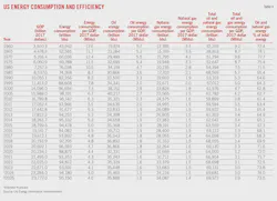 (Table 4) US Energy Consumption and Efficiency (Table 4) US Energy Consumption and Efficiency