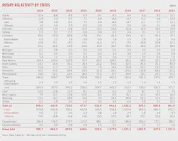 (Table 6) Rotary Rig Activity by States (Table 6) Rotary Rig Activity by States