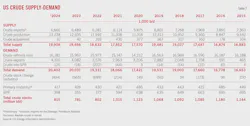 (Table 7) US Crude Supply-Demand (Table 7) US Crude Supply-Demand
