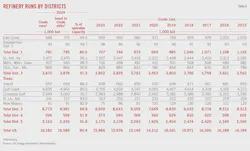 (Table 8) Refinery Runs by Districts (Table 8) Refinery Runs by Districts