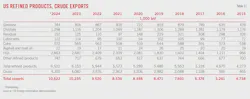 (Table 11) US Refined Products, Crude Exports (Table 11) US Refined Products, Crude Exports