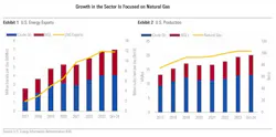 Growth in sector focused on natural gas Growth in sector focused on natural gas