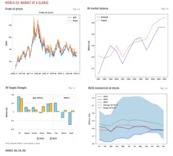 (Fig. 1) World Oil Market at a Glance. (Fig. 1) World Oil Market at a Glance.
