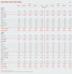 (Table 1) Worldwide Supply and Demand (Table 1) Worldwide Supply and Demand