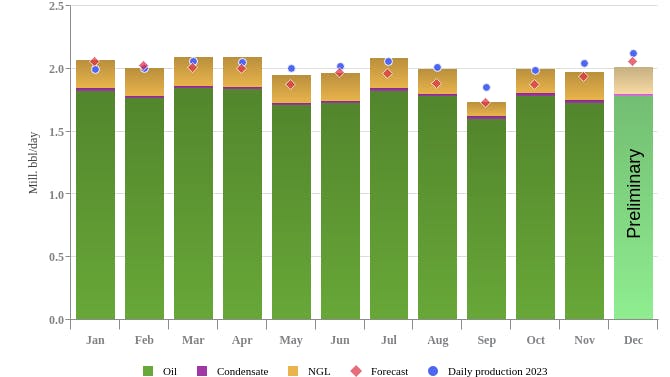 Norway liquid production, December 2024