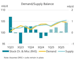 Oil demand, supply balance Oil demand, supply balance