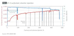 FIG 5. EF-2 surfactant, diverter injection FIG 5. EF-2 surfactant, diverter injection